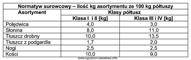 Na podstawie normatywu surowcowego zamieszczonego w tabeli, oblicz ile otrzymano 