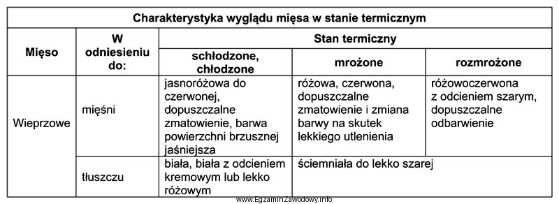 Na podstawie informacji zamieszczonych w tabeli, określ charakterystyczną barwę 