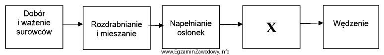 Którą czynność oznaczono symbolem X w schemacie technologicznym 