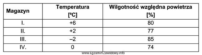 Smalec paczkowany w pergaminie jest przechowywany w chłodniach przez 7 