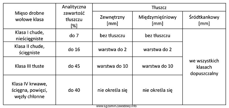 Mięso drobne wołowe z niewielką ilością ś