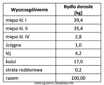 Korzystając z informacji w tabeli oblicz, ile elementów 