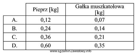 Do produkcji 100 kg serdelków zużyto 0,12 kg pieprzu i 0,07 