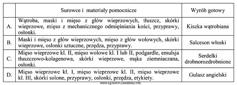 Wskaż błędnie dobrane surowce i materiały pomocnicze 