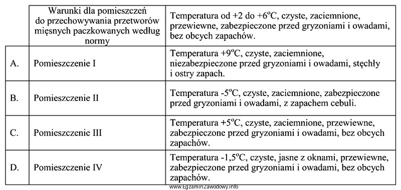 W tabeli porównano warunki przechowywania przetworów mięsnych 