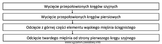 Wymienione czynności należy wykonać podczas rozbioru uzupełniają