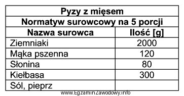 Korzystając z przedstawionego normatywu surowcowego, oblicz ile porcji potrawy 