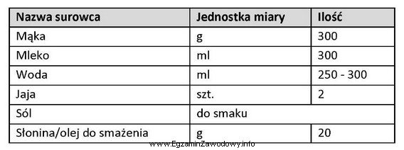 Do sporządzenia którego wyrobu kulinarnego należy wykorzystać 