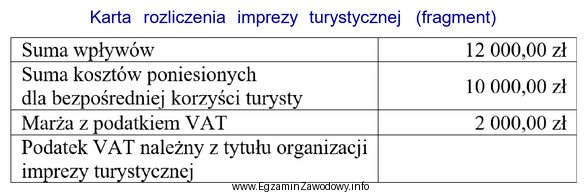 Oblicz kwotę podatku VAT, którą należy wpisać do 