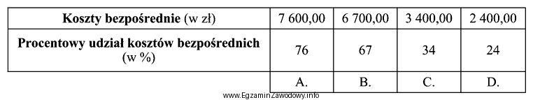 Oblicz procentowy udział kosztów bezpośrednich produkcji rolnej w 