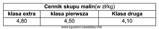 Oblicz kwotę, którą otrzyma rolnik za sprzedaż 250 kg malin 