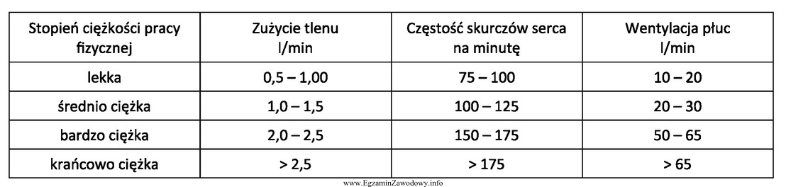 W tabeli przedstawiono zmiany fizjologiczne zachodzące w organizmie czł