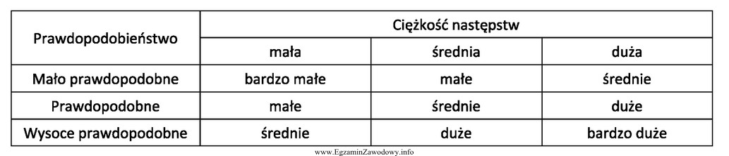 Posługując się tabelą, oszacuj wartość ryzyka zawodowego, 