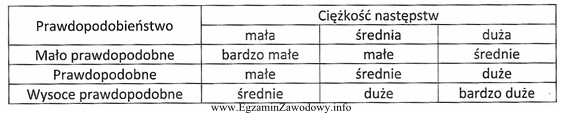 Posługując się danymi w tabeli, oszacuj wartość 