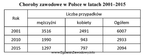 Według zamieszczonej tabeli zapadalność na choroby zawodowe