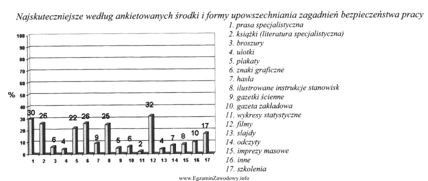 Specjalista bezpieczeństwa i higieny pracy jako najskuteczniejsze formy dział