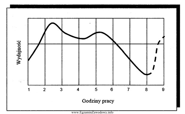 Zgodnie z zamieszczonym wykresem największą wydajność pracy osią