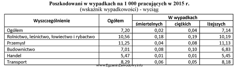 Informacje zamieszczone w tabeli wskazują, że najniższy wskaźnik 