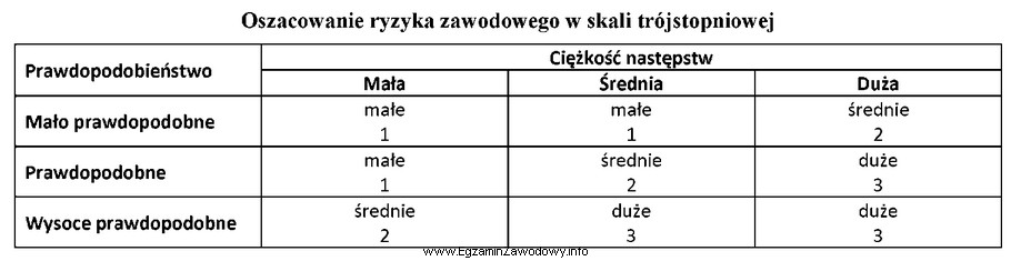 Jeżeli w skali trójstopniowej prawdopodobieństwo wystąpienia 