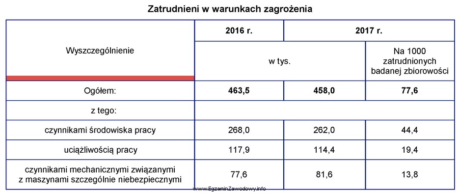 Z danych w tabeli wynika, że w 2017 roku w 