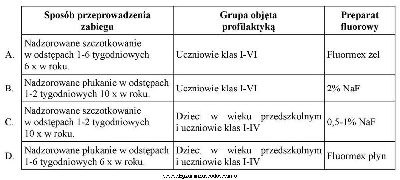 Grupową profilaktykę fluorkową realizuje się obecnie wg zasady