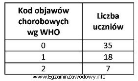 Na zlecenie lekarza dentysty higienistka stomatologiczna przeprowadziła w grupie 60 