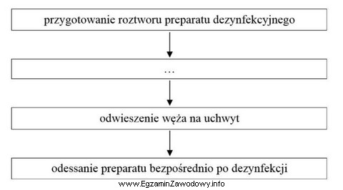 Brakującą czynnością wykonywaną po zabiegach w celu dezynfekcji 