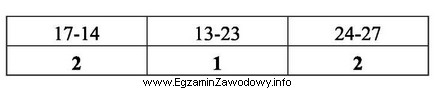 Używając kryteriów wskaźnika periodontologicznego CPITN, higienistka zanotował