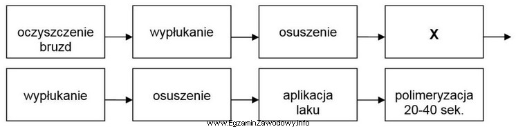 Który etap lakowania zęba trzonowego mlecznego oznaczono symbolem 