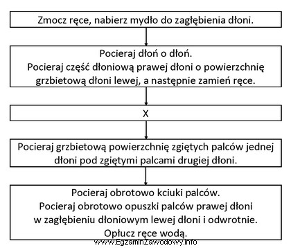 Wskaż czynność w schemacie mycia rąk wg Ayliffe'a 