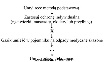 Która czynność została zaznaczona symbolem X na 