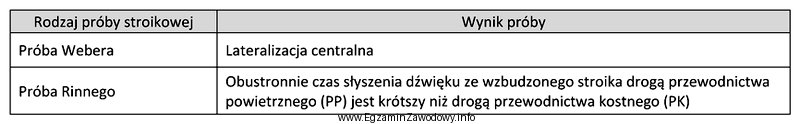 Jeżeli wyniki prób stroikowych pacjenta są identyczne z 