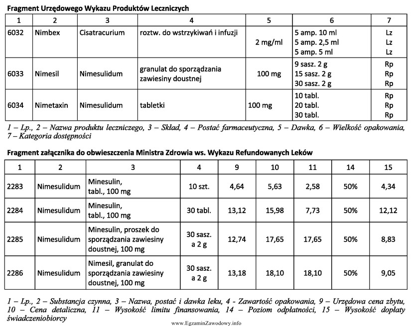 Z zamieszczonych przepisów wynika, że farmaceuta realizując 