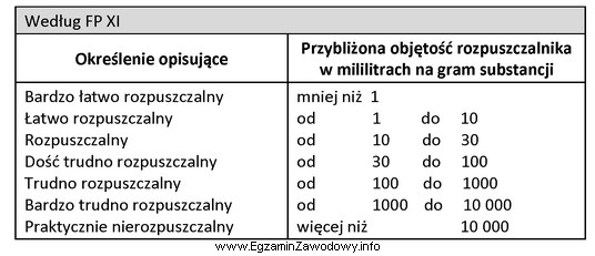 W celu rozpuszczenia 2,5 g substancji określonej zgodnie z FP 