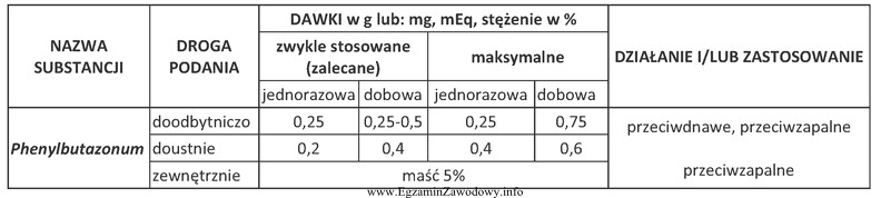 Ile wynosi maksymalna dawka dobowa Phenylbutazonum podana w postaci czopka 