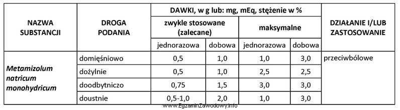 Ile wynosi maksymalna dawka jednorazowa metamizolu sodu podana drogą doustną 