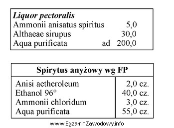 Oblicz, korzystając z przepisu farmakopealnego, stężenie amonowego 