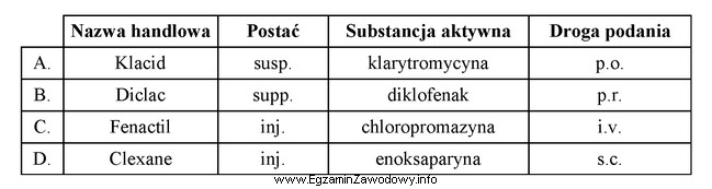 Najwyższą dostępność biologiczną wykazuje preparat