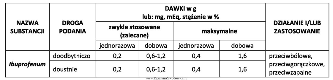 Oblicz maksymalną dawkę jednorazową Ibuprofenum, którą można podać 