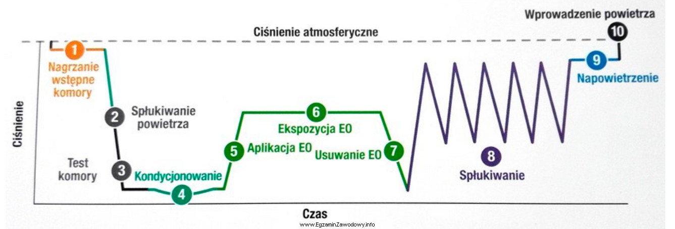 Na ilustracji przedstawiono zapis kontroli parametrycznej procesu sterylizacji