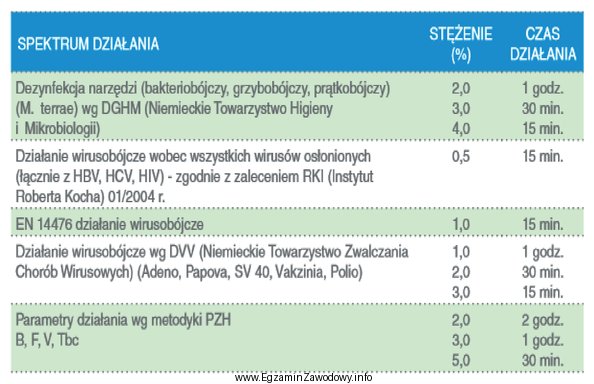 Na podstawie przedstawionej etykiety wskaż, które stężenie 