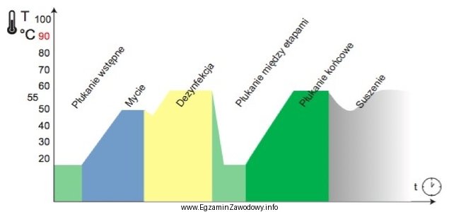 Przedstawiony wykres obrazuje proces