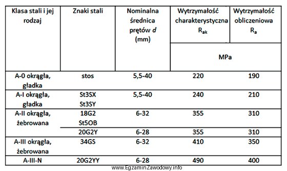 Na podstawie danych zawartych w tabeli żebrowana stal zbrojeniowa 