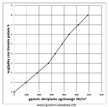 Na podstawie zamieszczonego wykresu względny czas trwania pożaru 