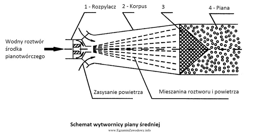 Element wytwornicy pianowej oznaczony na schemacie cyfrą 3 to