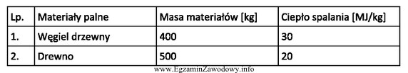 Gęstość obciążenia ogniowego materiałów 