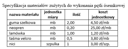 Ile wyniesie koszt zakupu materiałów ujętych w 