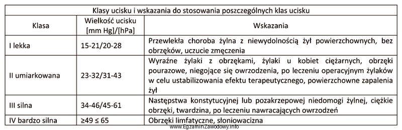 Na podstawie danych w zamieszczonej tabeli określ klasę ucisku 