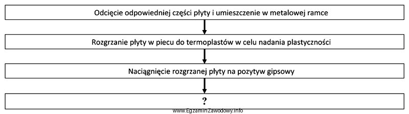 Wskaż kolejną czynność w technologii wykonania leja udowego z 