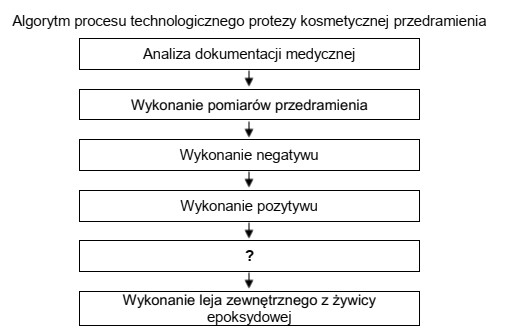 Na podstawie przedstawionego algorytmu procesu technologicznego protezy kosmetycznej przedramienia wskaż 